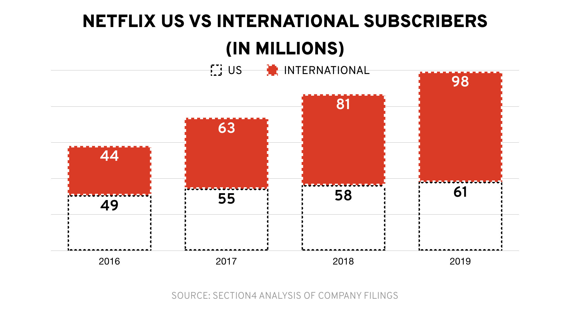 Netflix Subscriber Growth