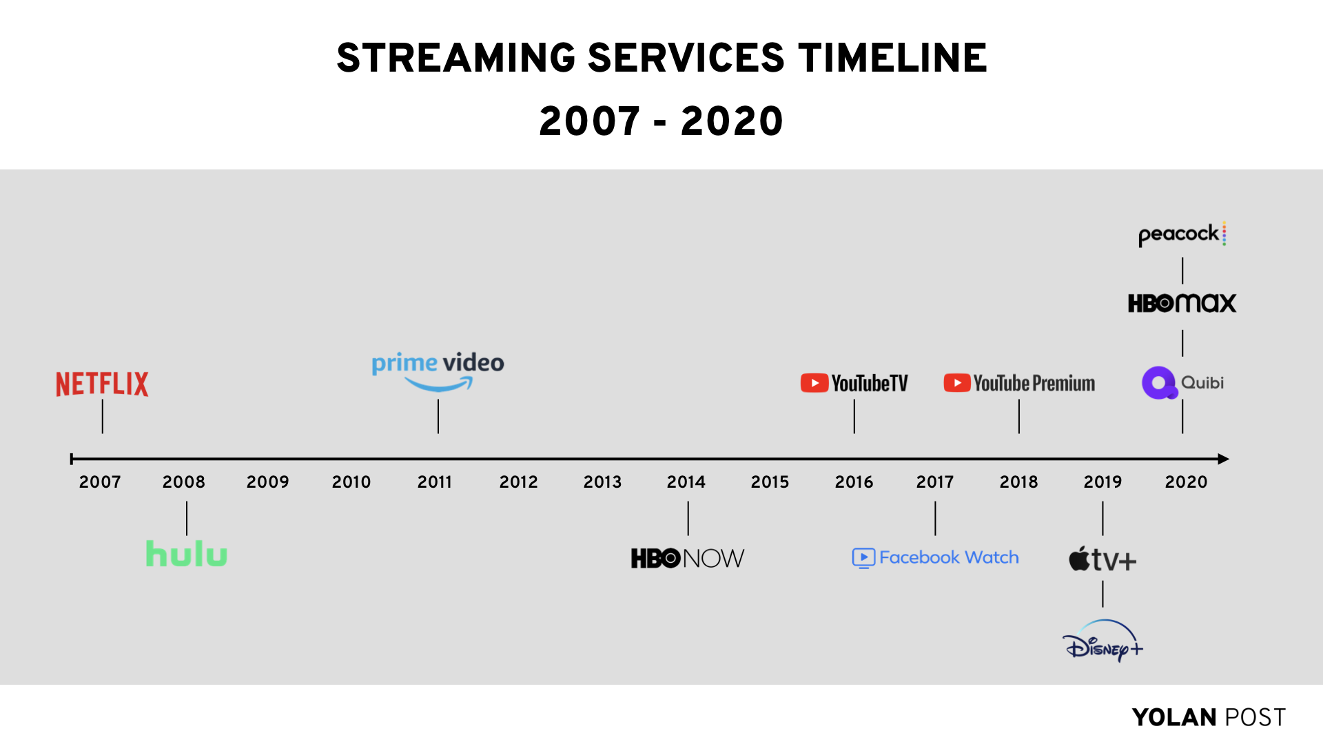 Streaming Services Timeline 2007-2020